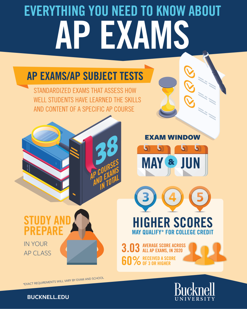 Everything You Need to Know About AP Exams Bucknell University