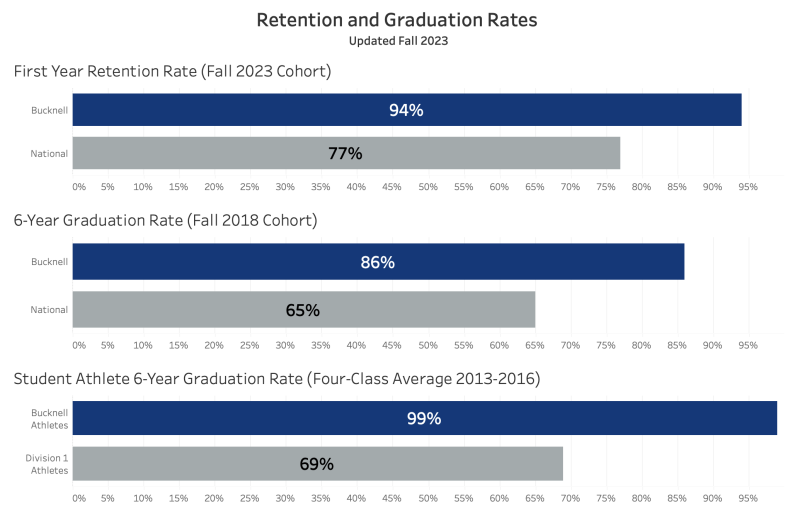 Retention and Graduation Rates 2023