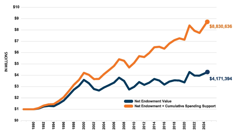 A line graph shows the increase of a one million dollar gift over the course of ten years, increasing it's net endowment value to four million, one hundred and seventy one thousand three hundred and ninety four dollars and its net endowment and cumulative spending support increasing to eight million, eight hundred and thirty, six hundred and thirty six dollars.